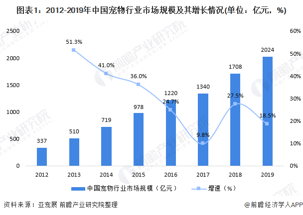圖表1：2012-2019年中國寵物行業(yè)市場規(guī)模及其增長情況(單位：億元，%)